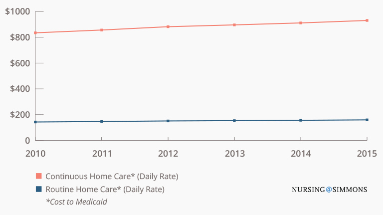 Line graph showing the cost of change over time in Hospice Care.