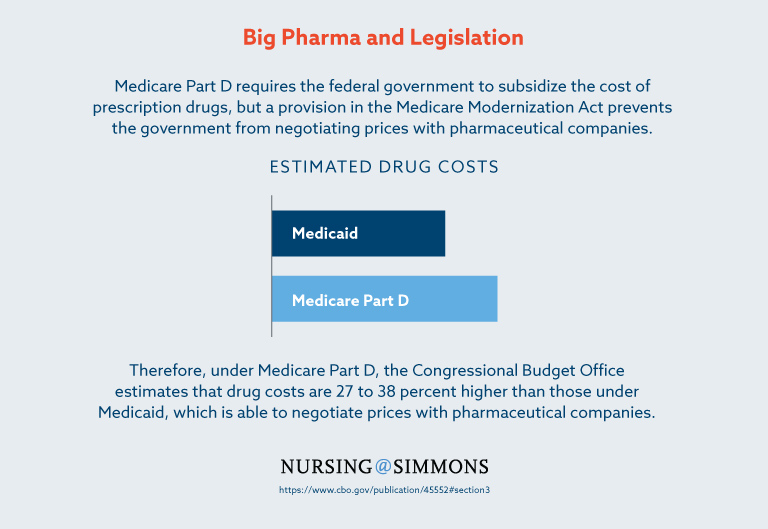 Big Pharma and Legislation
