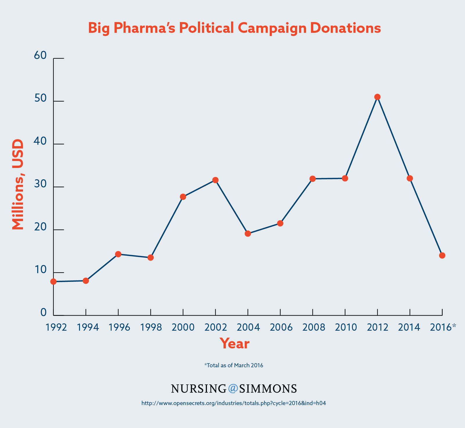 Line graph showing big pharma's political campaign donations over time.