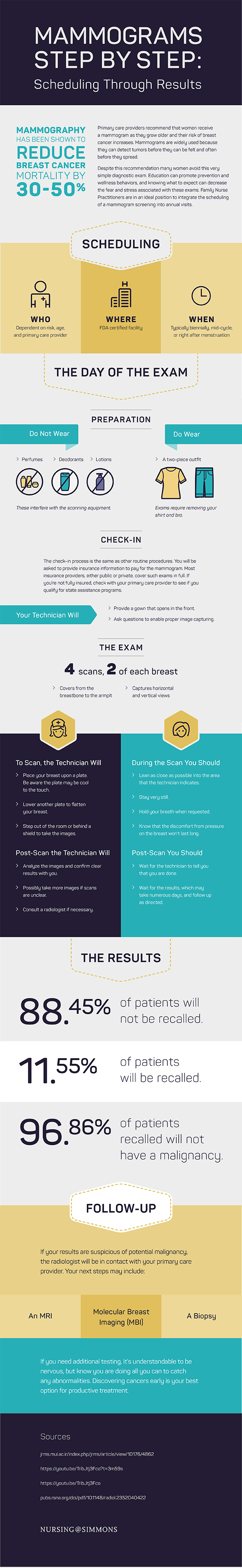 Infographic showing the process of getting a mammogram.