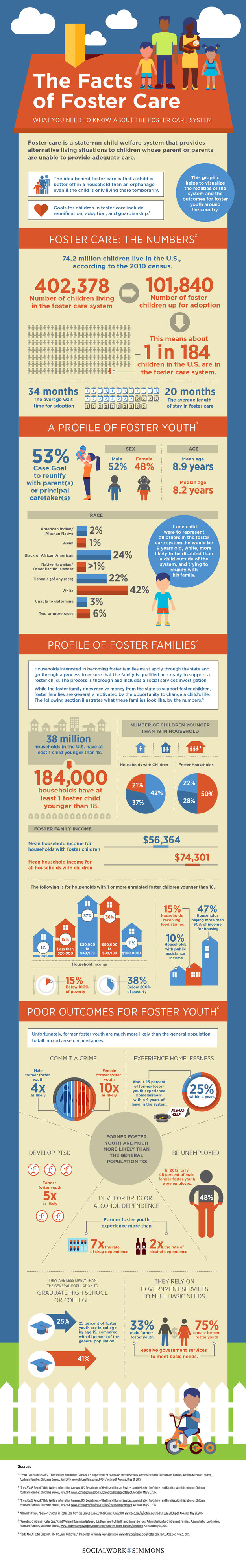 Infographic sharing facts about the foster care system.