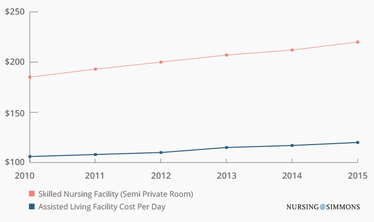 End of Life Care: The Impact of Options and Costs | Simmons Online