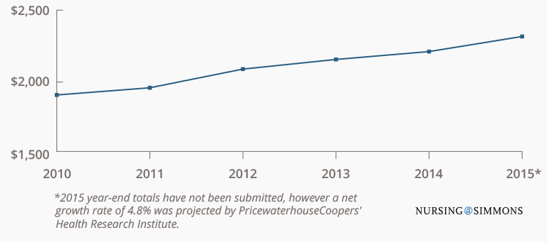 Line graph showing the cost of change over time in Hospital Inpatient Care or General Inpatient Hospice Care.