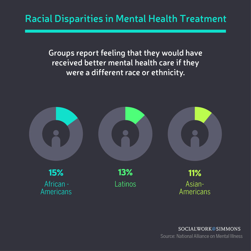 Racial Disparities in Mental Health Treatment Simmons Online