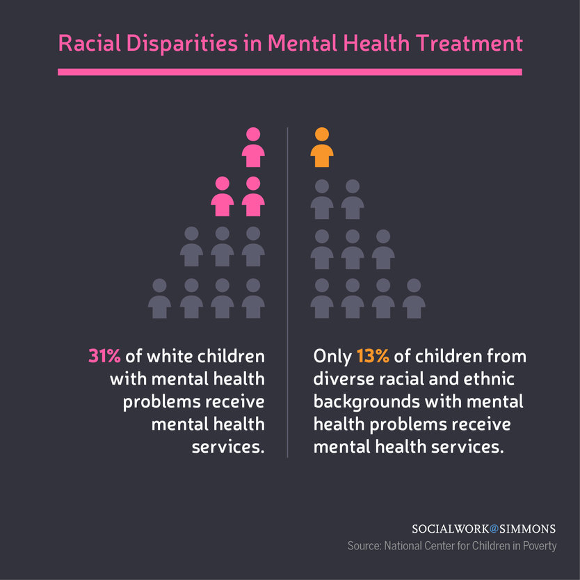 Racial Disparities in Mental Health Treatment Simmons Online