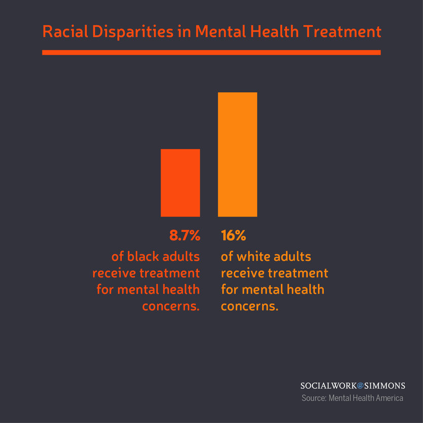 Racial Disparities In Mental Health Treatment Simmons Online