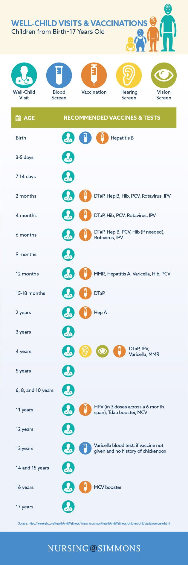 Infographic showing recommended vaccination schedules for children from birth to 17 years old.