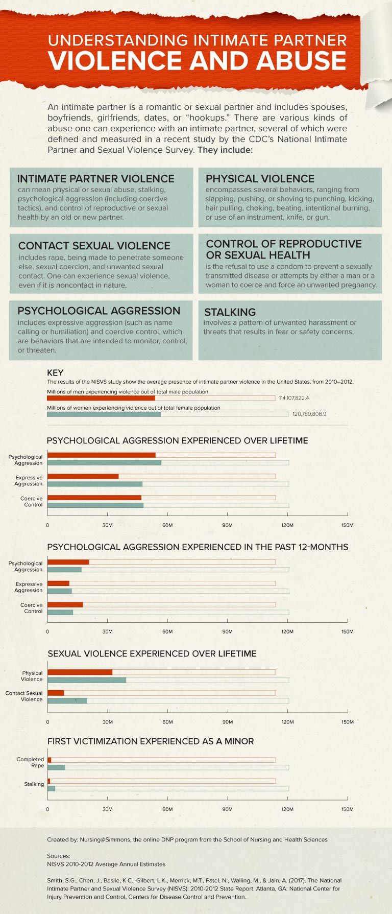 The Frontlines Of Intimate Partner Violence 